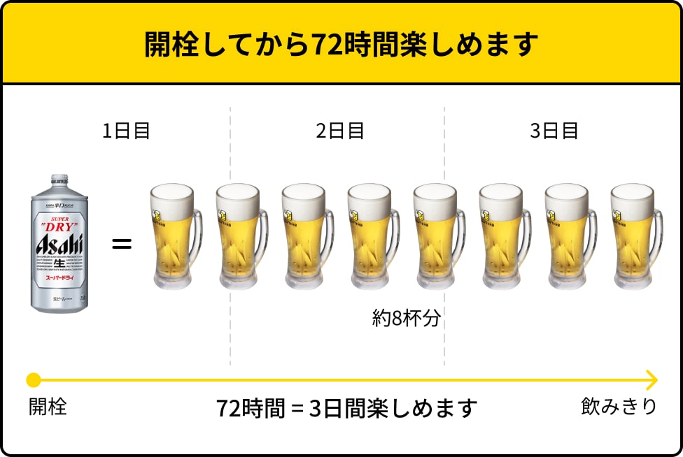 開栓してから72時間楽しめます